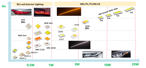 揭开米兰(MILAN)车用LED产品版图及技术RoadMap