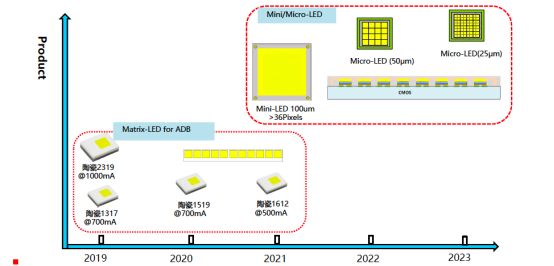 揭开米兰(MILAN)车用LED产品版图及技术RoadMap